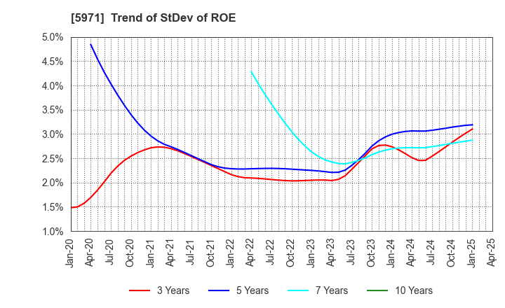 5971 KYOWAKOGYOSYO CO.,LTD.: Trend of StDev of ROE