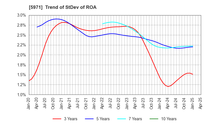 5971 KYOWAKOGYOSYO CO.,LTD.: Trend of StDev of ROA