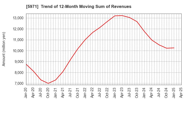 5971 KYOWAKOGYOSYO CO.,LTD.: Trend of 12-Month Moving Sum of Revenues