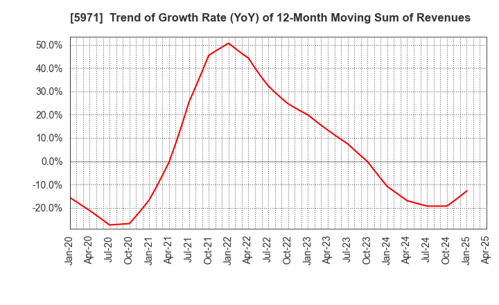 5971 KYOWAKOGYOSYO CO.,LTD.: Trend of Growth Rate (YoY) of 12-Month Moving Sum of Revenues