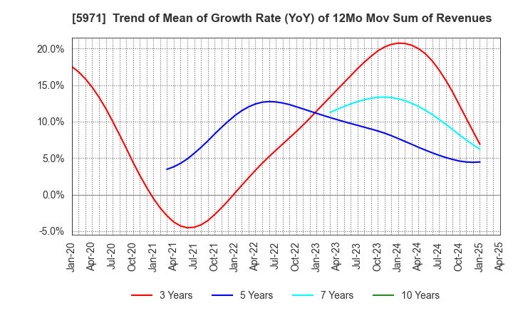5971 KYOWAKOGYOSYO CO.,LTD.: Trend of Mean of Growth Rate (YoY) of 12Mo Mov Sum of Revenues