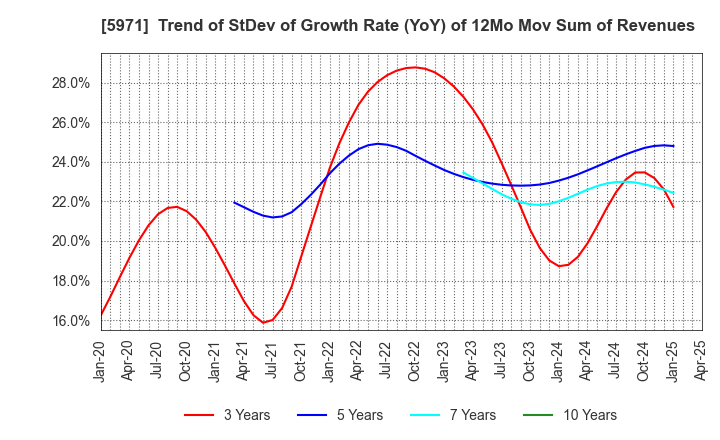 5971 KYOWAKOGYOSYO CO.,LTD.: Trend of StDev of Growth Rate (YoY) of 12Mo Mov Sum of Revenues