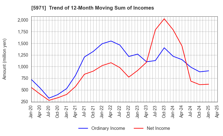 5971 KYOWAKOGYOSYO CO.,LTD.: Trend of 12-Month Moving Sum of Incomes
