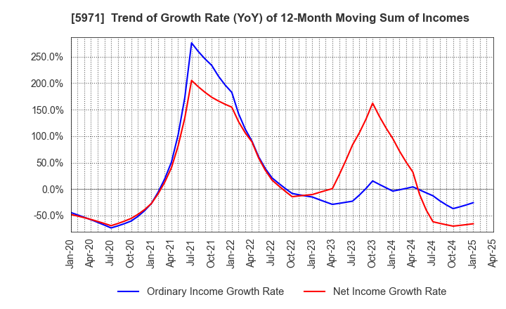 5971 KYOWAKOGYOSYO CO.,LTD.: Trend of Growth Rate (YoY) of 12-Month Moving Sum of Incomes