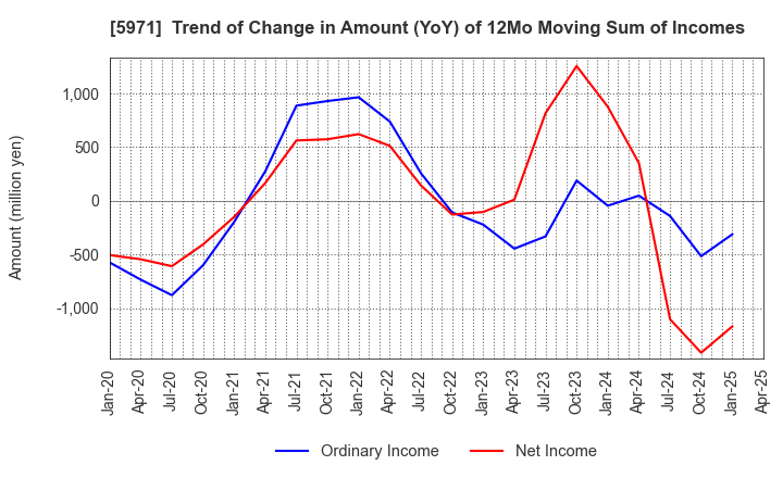 5971 KYOWAKOGYOSYO CO.,LTD.: Trend of Change in Amount (YoY) of 12Mo Moving Sum of Incomes