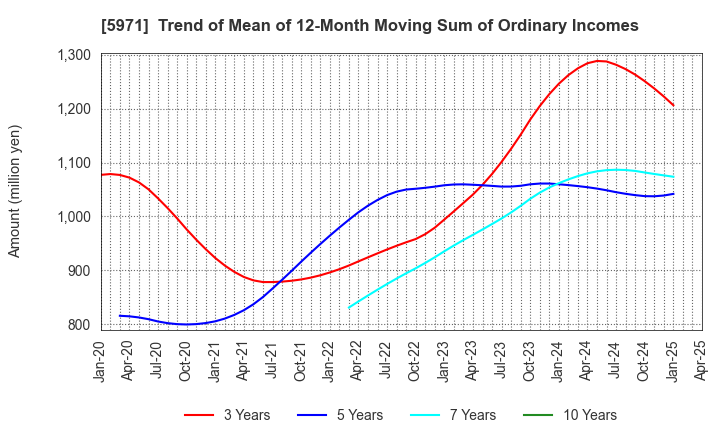 5971 KYOWAKOGYOSYO CO.,LTD.: Trend of Mean of 12-Month Moving Sum of Ordinary Incomes