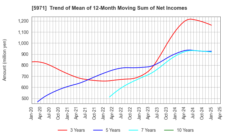 5971 KYOWAKOGYOSYO CO.,LTD.: Trend of Mean of 12-Month Moving Sum of Net Incomes