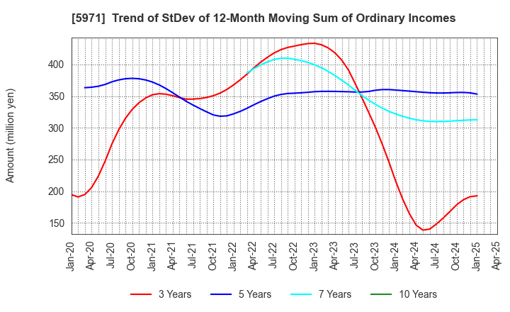 5971 KYOWAKOGYOSYO CO.,LTD.: Trend of StDev of 12-Month Moving Sum of Ordinary Incomes