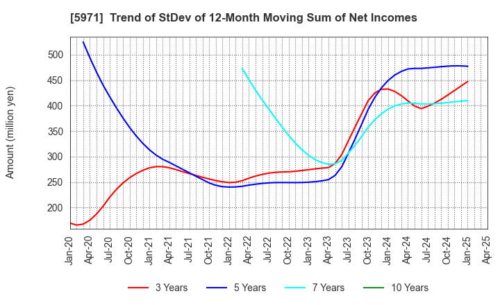 5971 KYOWAKOGYOSYO CO.,LTD.: Trend of StDev of 12-Month Moving Sum of Net Incomes