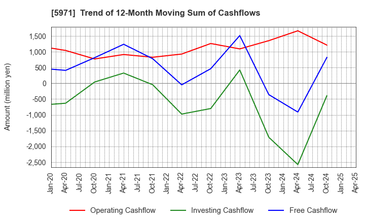 5971 KYOWAKOGYOSYO CO.,LTD.: Trend of 12-Month Moving Sum of Cashflows