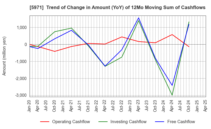 5971 KYOWAKOGYOSYO CO.,LTD.: Trend of Change in Amount (YoY) of 12Mo Moving Sum of Cashflows