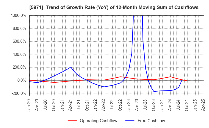 5971 KYOWAKOGYOSYO CO.,LTD.: Trend of Growth Rate (YoY) of 12-Month Moving Sum of Cashflows