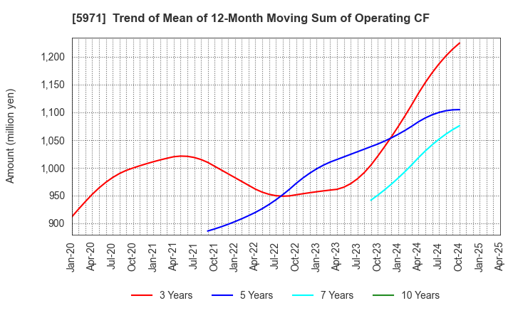 5971 KYOWAKOGYOSYO CO.,LTD.: Trend of Mean of 12-Month Moving Sum of Operating CF