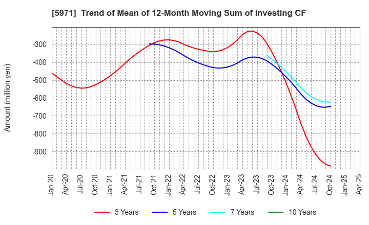 5971 KYOWAKOGYOSYO CO.,LTD.: Trend of Mean of 12-Month Moving Sum of Investing CF