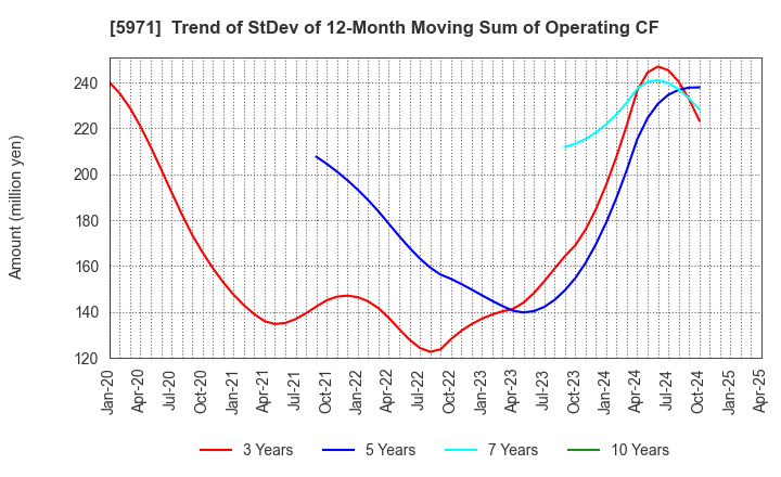 5971 KYOWAKOGYOSYO CO.,LTD.: Trend of StDev of 12-Month Moving Sum of Operating CF