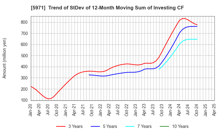 5971 KYOWAKOGYOSYO CO.,LTD.: Trend of StDev of 12-Month Moving Sum of Investing CF