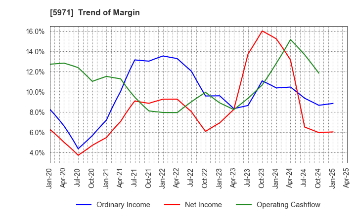 5971 KYOWAKOGYOSYO CO.,LTD.: Trend of Margin