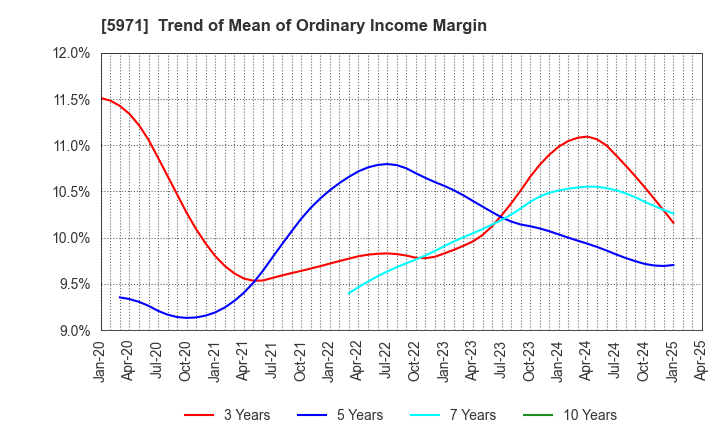 5971 KYOWAKOGYOSYO CO.,LTD.: Trend of Mean of Ordinary Income Margin