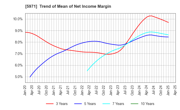 5971 KYOWAKOGYOSYO CO.,LTD.: Trend of Mean of Net Income Margin