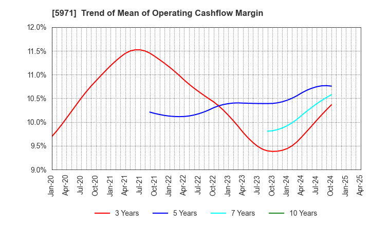 5971 KYOWAKOGYOSYO CO.,LTD.: Trend of Mean of Operating Cashflow Margin