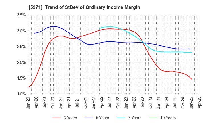 5971 KYOWAKOGYOSYO CO.,LTD.: Trend of StDev of Ordinary Income Margin
