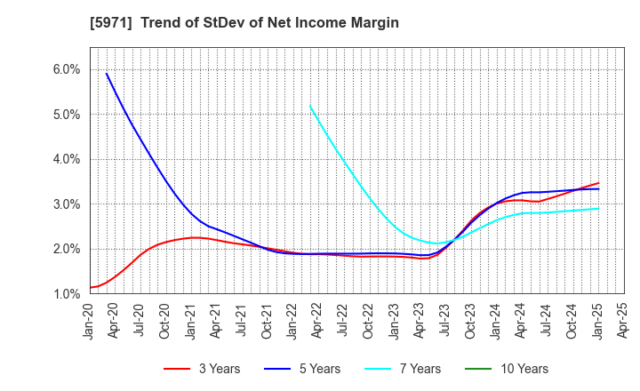 5971 KYOWAKOGYOSYO CO.,LTD.: Trend of StDev of Net Income Margin