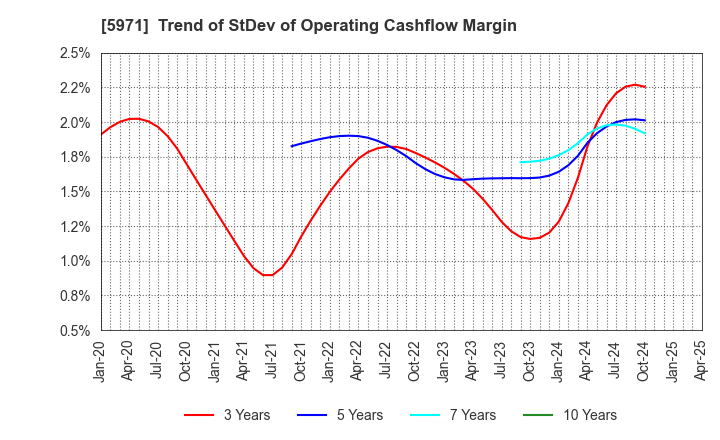 5971 KYOWAKOGYOSYO CO.,LTD.: Trend of StDev of Operating Cashflow Margin