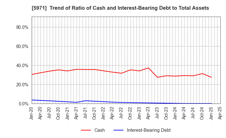 5971 KYOWAKOGYOSYO CO.,LTD.: Trend of Ratio of Cash and Interest-Bearing Debt to Total Assets