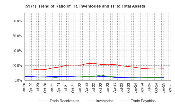 5971 KYOWAKOGYOSYO CO.,LTD.: Trend of Ratio of TR, Inventories and TP to Total Assets