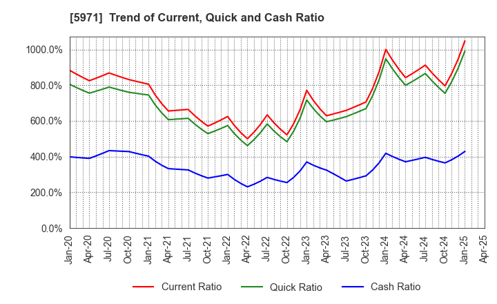 5971 KYOWAKOGYOSYO CO.,LTD.: Trend of Current, Quick and Cash Ratio