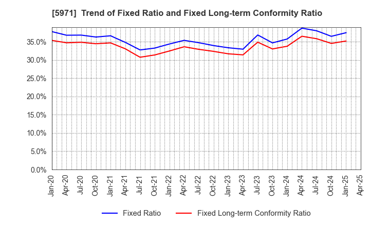 5971 KYOWAKOGYOSYO CO.,LTD.: Trend of Fixed Ratio and Fixed Long-term Conformity Ratio