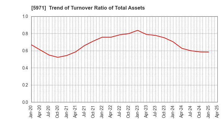 5971 KYOWAKOGYOSYO CO.,LTD.: Trend of Turnover Ratio of Total Assets