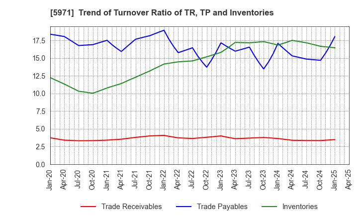 5971 KYOWAKOGYOSYO CO.,LTD.: Trend of Turnover Ratio of TR, TP and Inventories