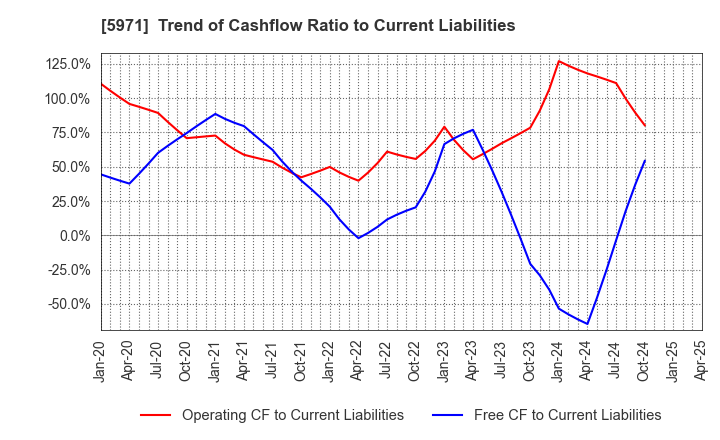 5971 KYOWAKOGYOSYO CO.,LTD.: Trend of Cashflow Ratio to Current Liabilities
