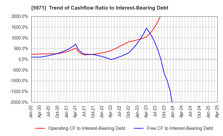 5971 KYOWAKOGYOSYO CO.,LTD.: Trend of Cashflow Ratio to Interest-Bearing Debt
