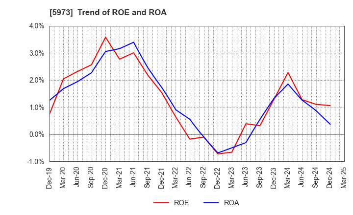 5973 TOAMI CORPORATION: Trend of ROE and ROA