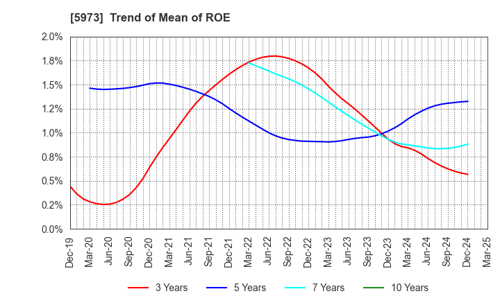 5973 TOAMI CORPORATION: Trend of Mean of ROE