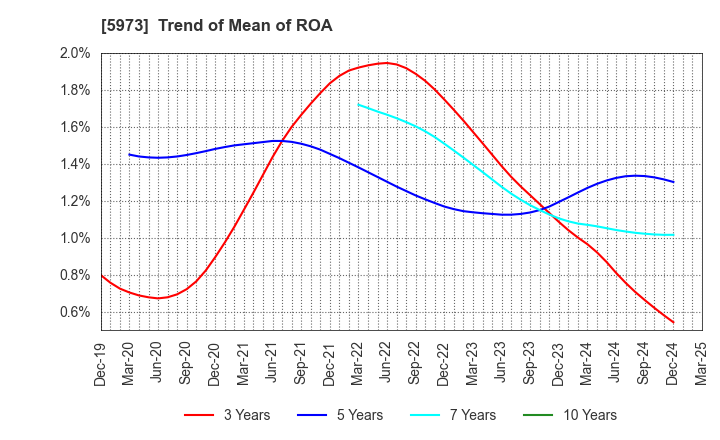 5973 TOAMI CORPORATION: Trend of Mean of ROA