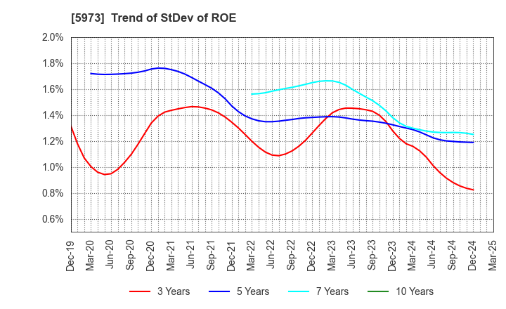 5973 TOAMI CORPORATION: Trend of StDev of ROE