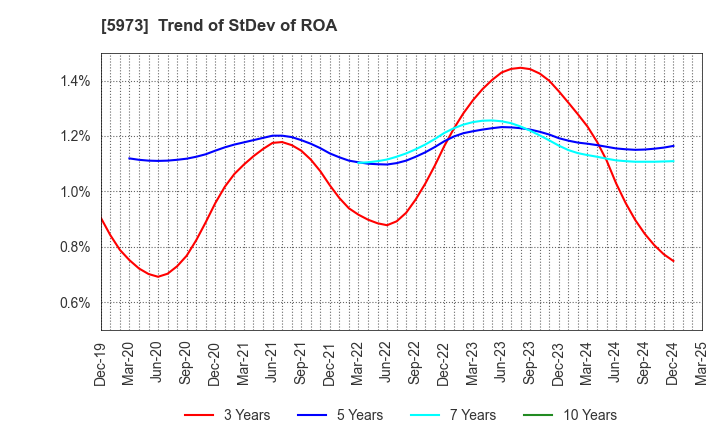 5973 TOAMI CORPORATION: Trend of StDev of ROA