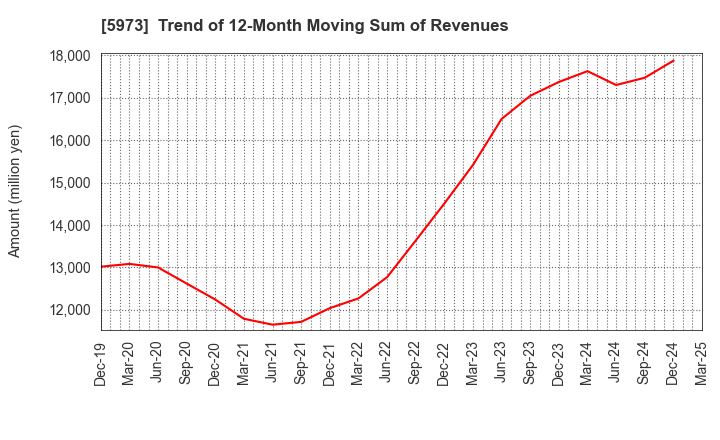5973 TOAMI CORPORATION: Trend of 12-Month Moving Sum of Revenues