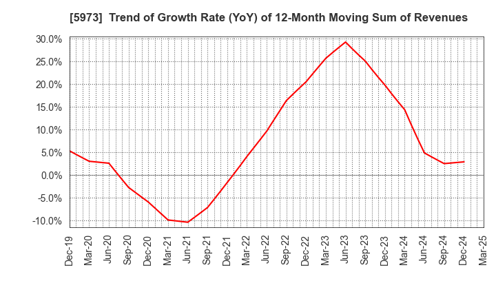 5973 TOAMI CORPORATION: Trend of Growth Rate (YoY) of 12-Month Moving Sum of Revenues