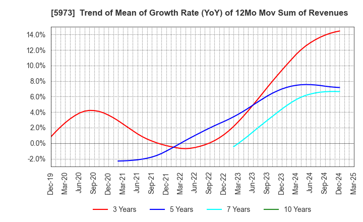 5973 TOAMI CORPORATION: Trend of Mean of Growth Rate (YoY) of 12Mo Mov Sum of Revenues