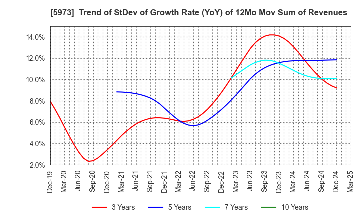 5973 TOAMI CORPORATION: Trend of StDev of Growth Rate (YoY) of 12Mo Mov Sum of Revenues