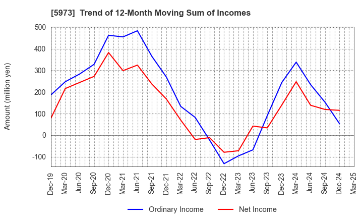 5973 TOAMI CORPORATION: Trend of 12-Month Moving Sum of Incomes