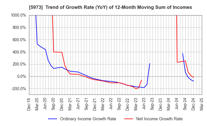 5973 TOAMI CORPORATION: Trend of Growth Rate (YoY) of 12-Month Moving Sum of Incomes