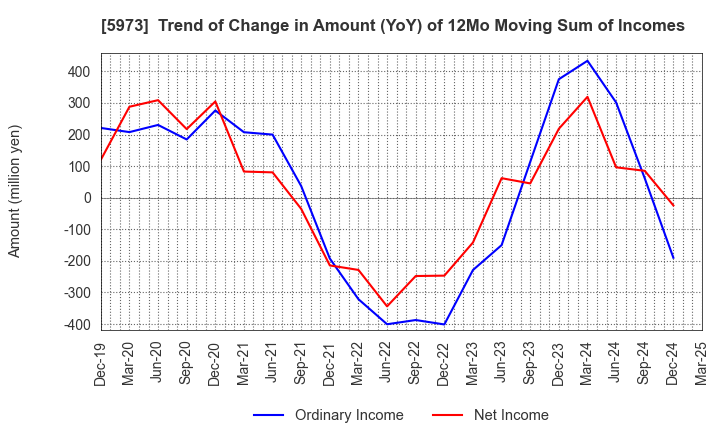5973 TOAMI CORPORATION: Trend of Change in Amount (YoY) of 12Mo Moving Sum of Incomes