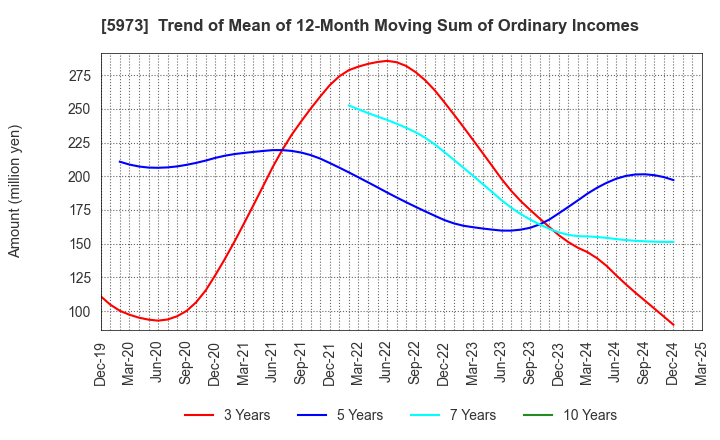 5973 TOAMI CORPORATION: Trend of Mean of 12-Month Moving Sum of Ordinary Incomes