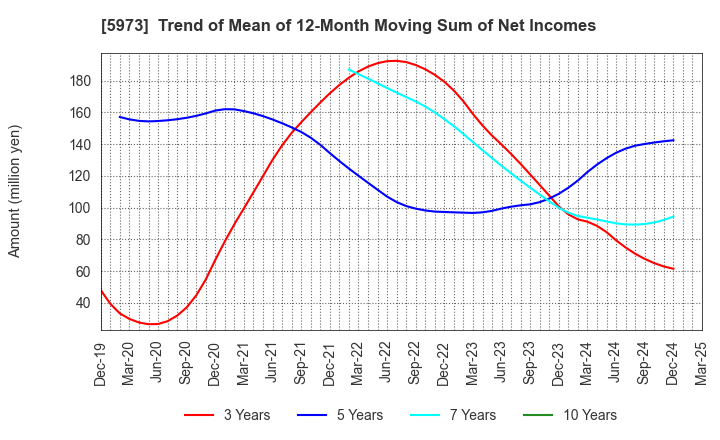 5973 TOAMI CORPORATION: Trend of Mean of 12-Month Moving Sum of Net Incomes