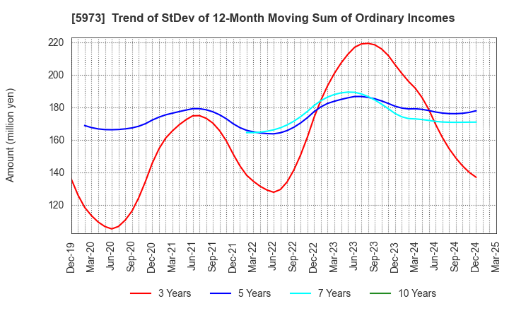 5973 TOAMI CORPORATION: Trend of StDev of 12-Month Moving Sum of Ordinary Incomes
